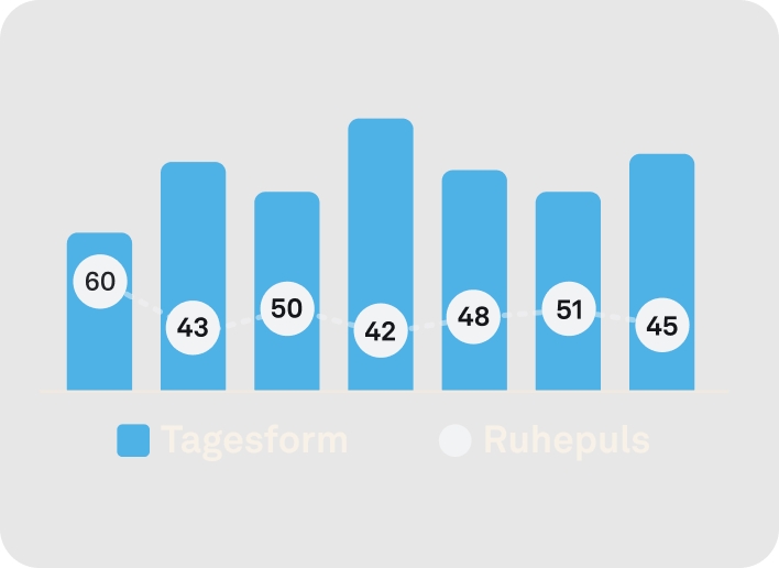 Ansicht der Daten für die Herzfrequenzmessung rund um die Uhr in der Oura-App
